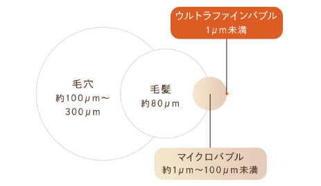 最大2500万個のウルトラファインバブルが汚れを吸着して洗い流す