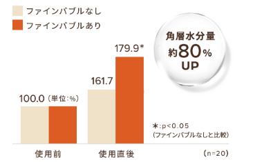 肌の角質層のすみずみまでうるおいが届き約80％肌水分量がUPする